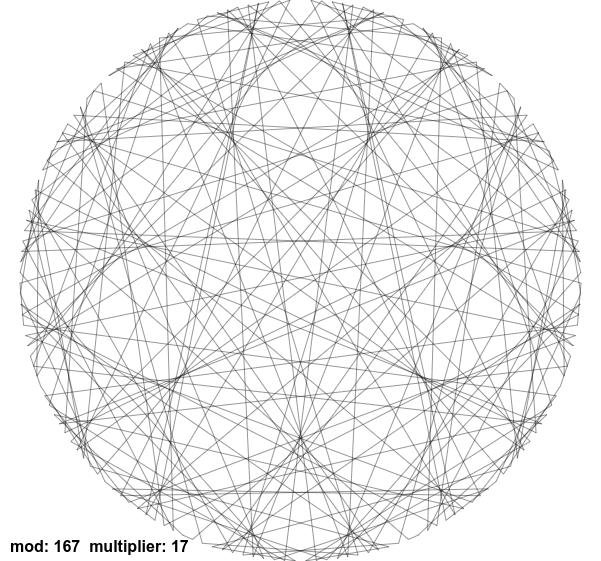 Vortex diagram using modulo 167 and multiplier 17 to form a 16-lobe cartioid pattern (and a 7-lobe interference pattern)