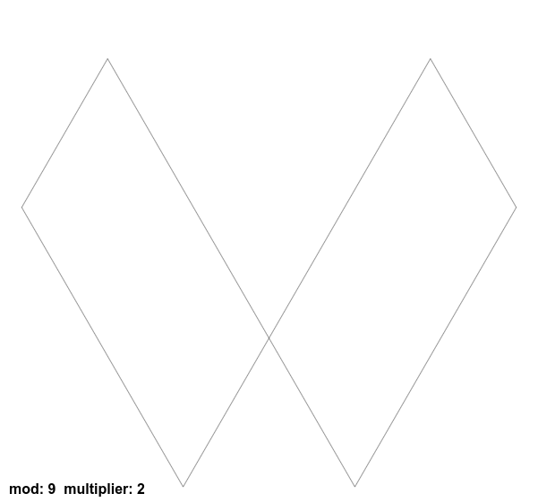 Simple vortex diagram using modulo 9 and multiplier 2 to form the series 1, 2, 4, 8, 16 mod 9=7, 14 (or 32) mod 9 = 5, 10 ( or 64) mod 9 = 1